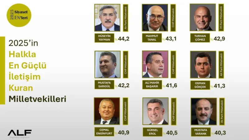 Halkın En Yakın Hissettiği Milletvekili Yayman Seçildi