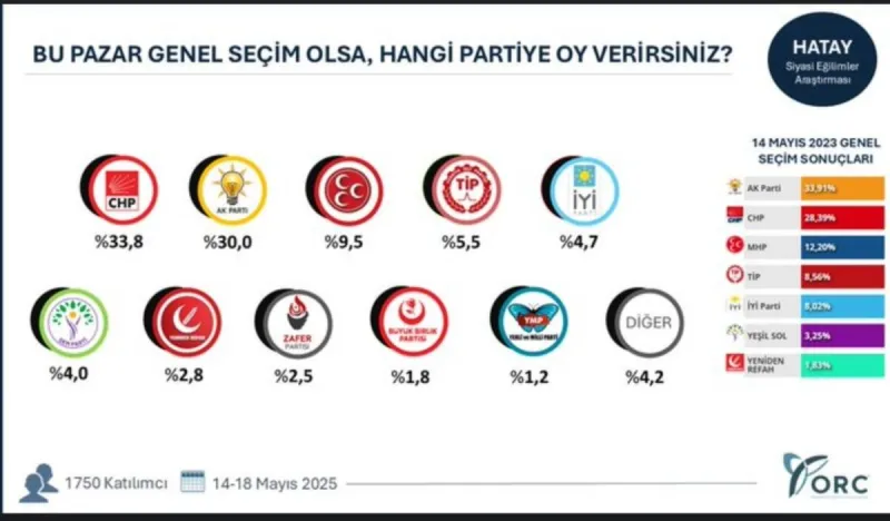 Hatay’daki Seçim Anketinde Hangi Parti Birinci Oldu?