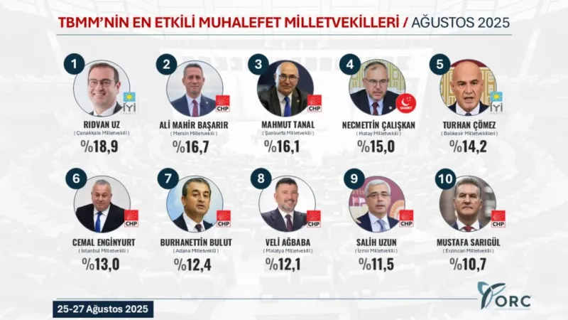 Necmettin Çalışkan, Meclis’in En Etkili İsimleri Arasında