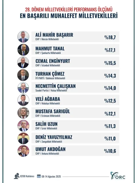 TBMM’nin en çalışkan vekilleri sıralandı: Çalışkan ilk 5’te