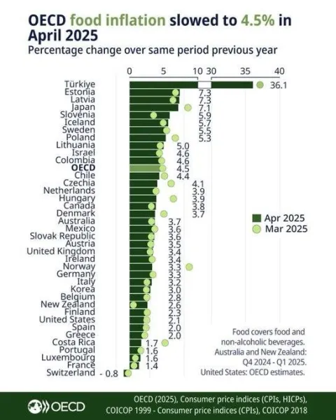 Türkiye, OECD’nin en pahalı ülkesi oldu